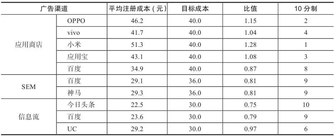 表 7-6 转化成本指标的数据标准化和评分