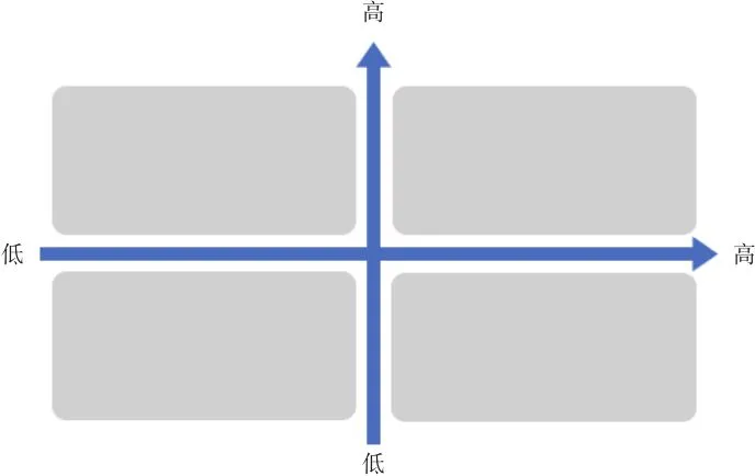 图3-14 四象限分析模型图