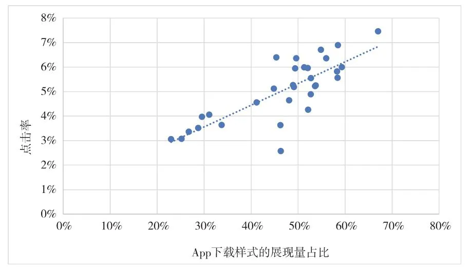 图4-3 App下载样式的展现量占比与点击率的散点图