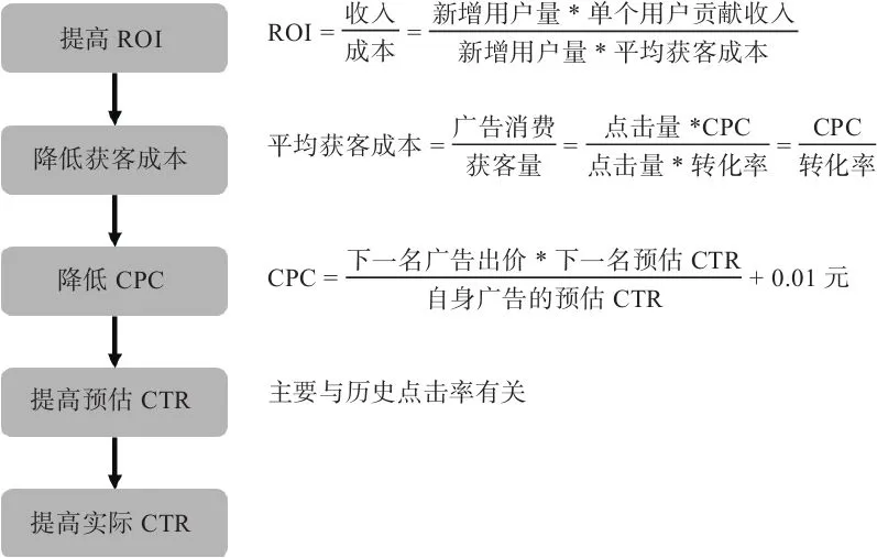 图5-4 优化实际CTR提升广告ROI的逻辑