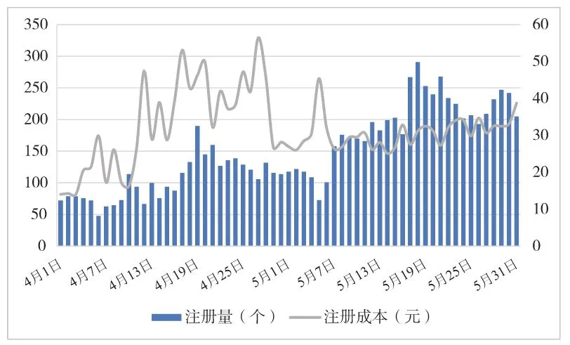 图5-5 某App在360信息流广告平台的投放数据