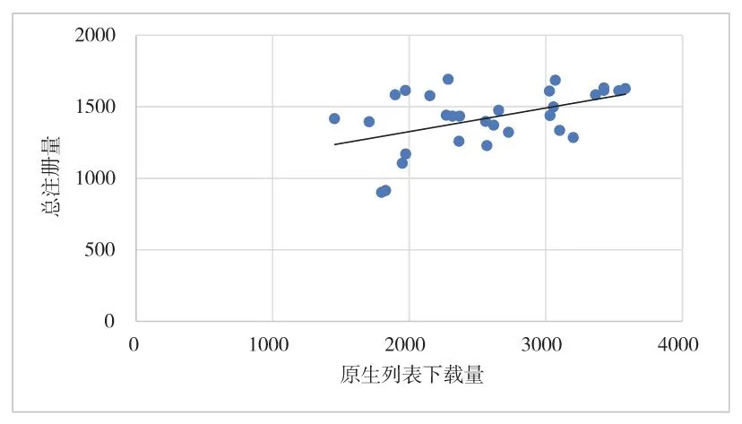 图6-12 原生列表下载量和总注册量的关系
