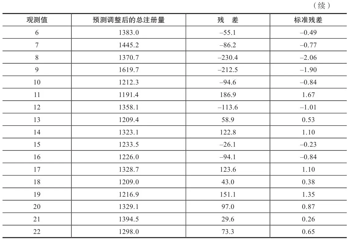 表 6-14 模型 c 的残差分布