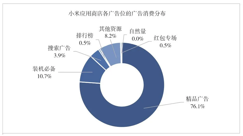 图3-4 环型图