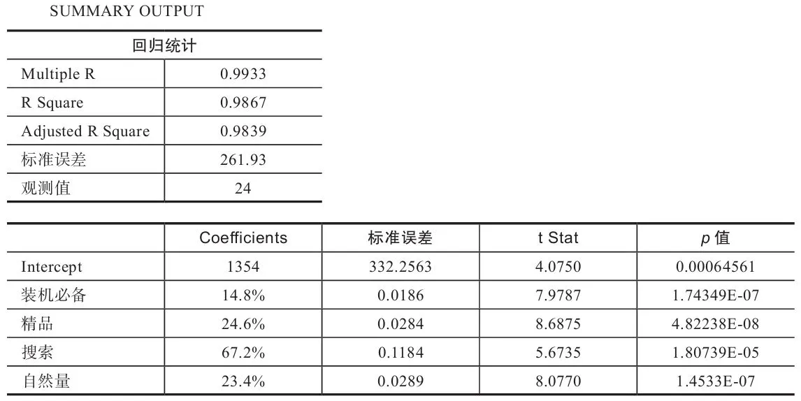 表 6-26 优化样本数据后模型 b 的计算结果