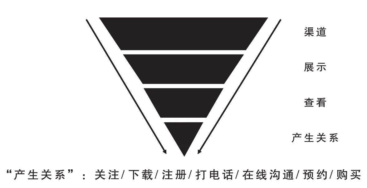 图1-2 超级转化率漏斗模型