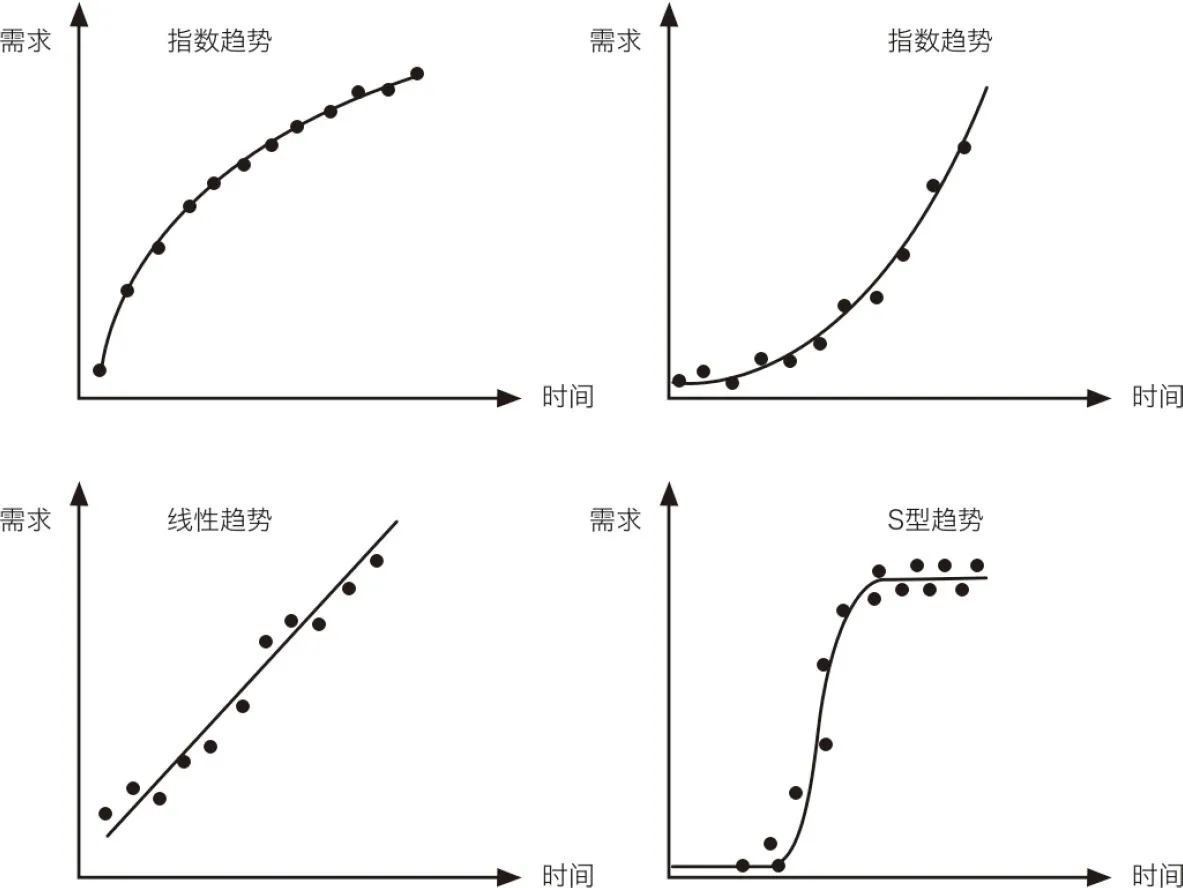 图6-8　趋势性需求
