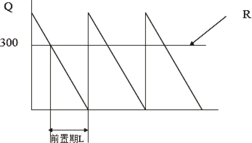 图6-12　定量订货控制模型图