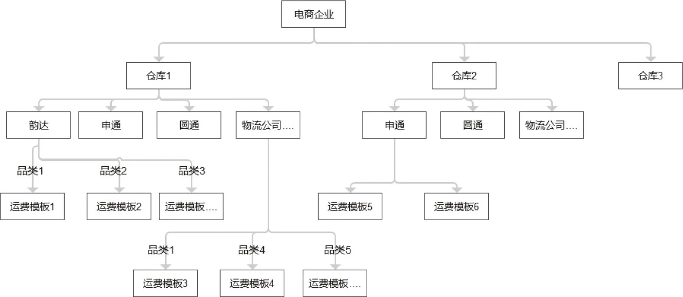 图7-4　仓库物流架构