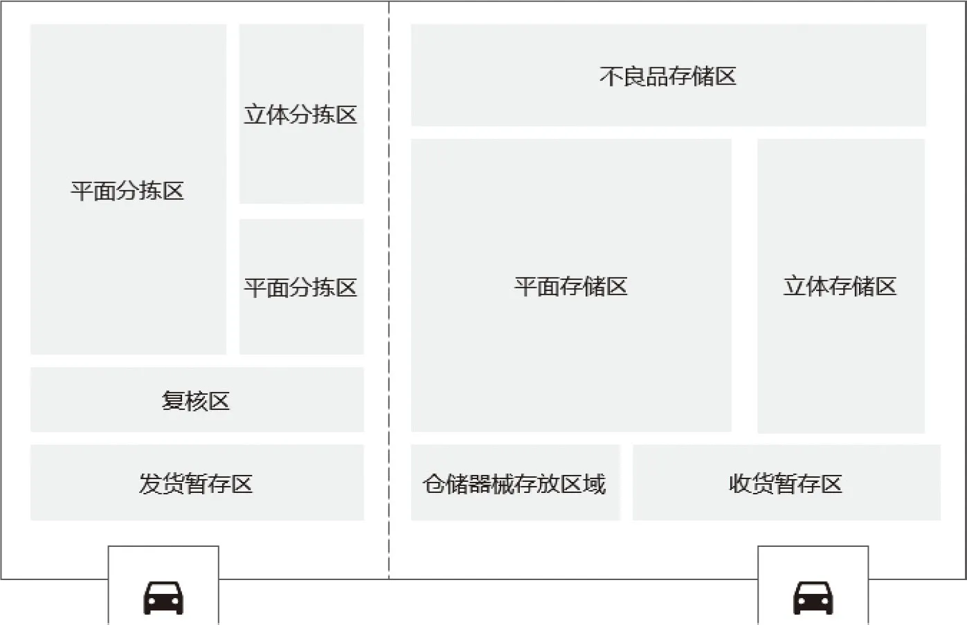 图9-2　仓库布局图
