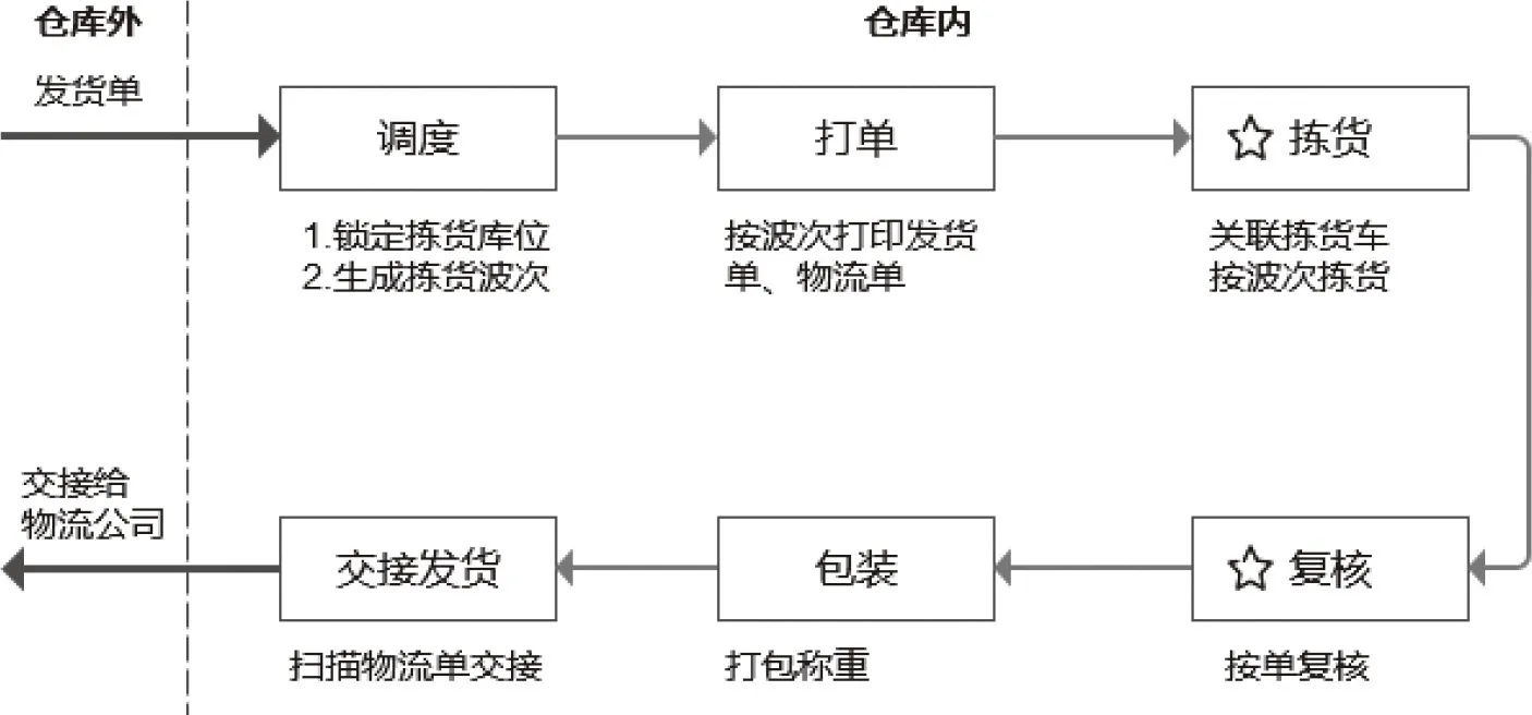 图9-3　出库流程