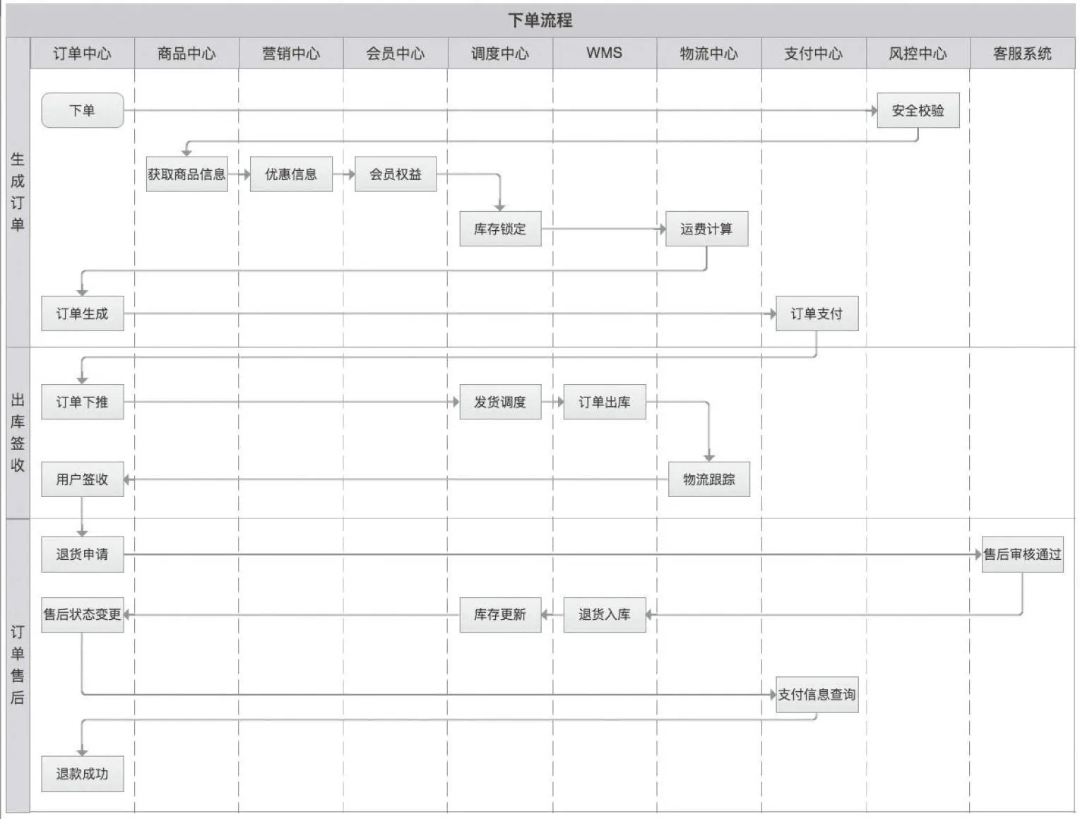 图2-2　订单业务流程