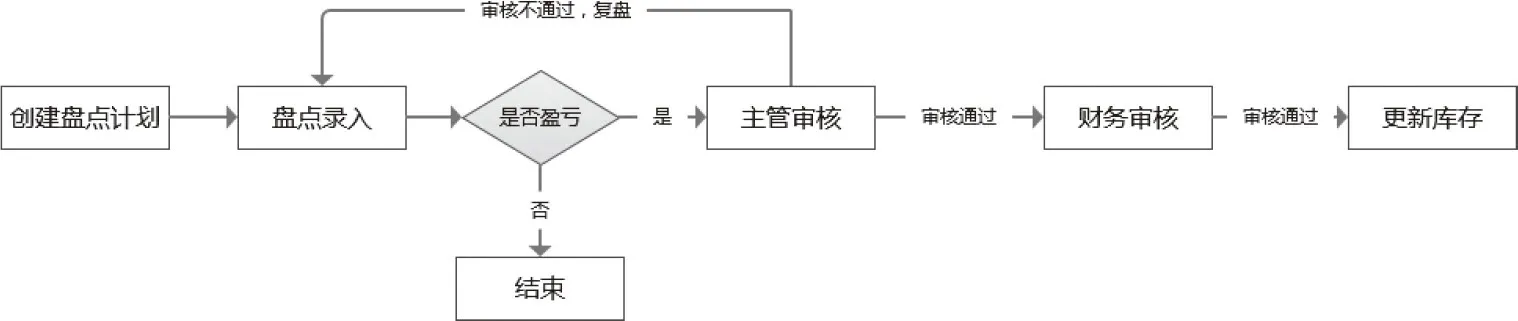 图9-6　盘点流程