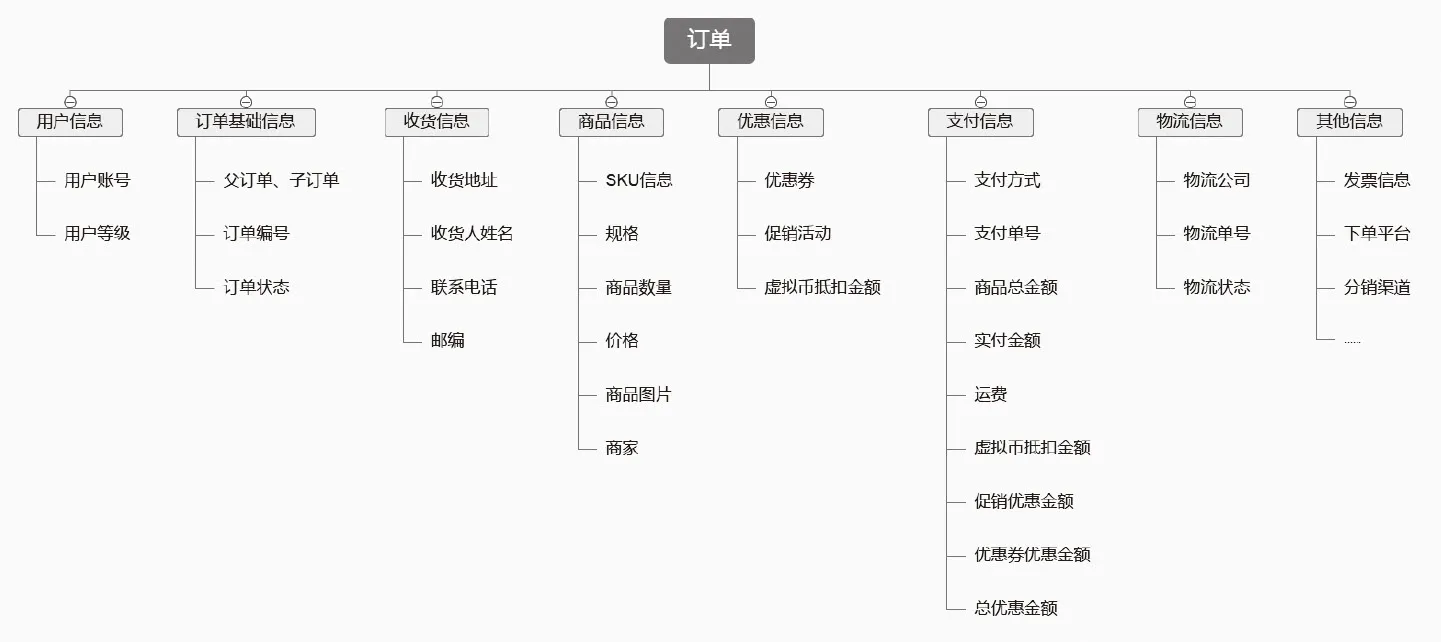 图10-2　订单信息