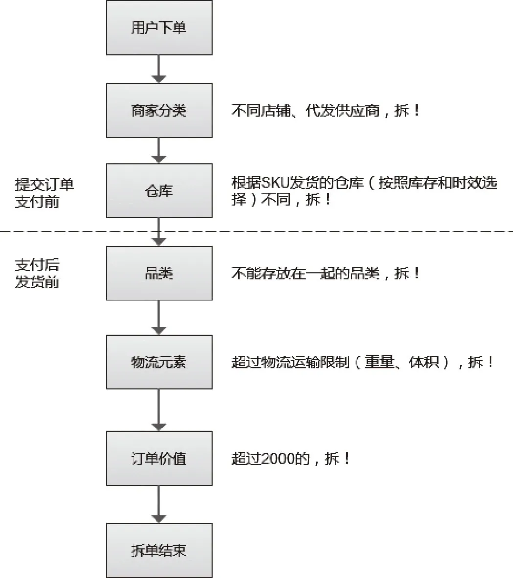 图10-3　拆单流程
