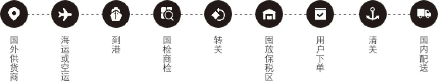图12-1　保税仓跨境电商流程