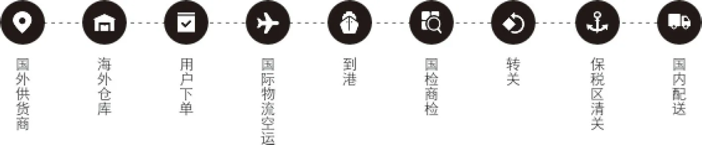 图12-2　海外直邮电商流程