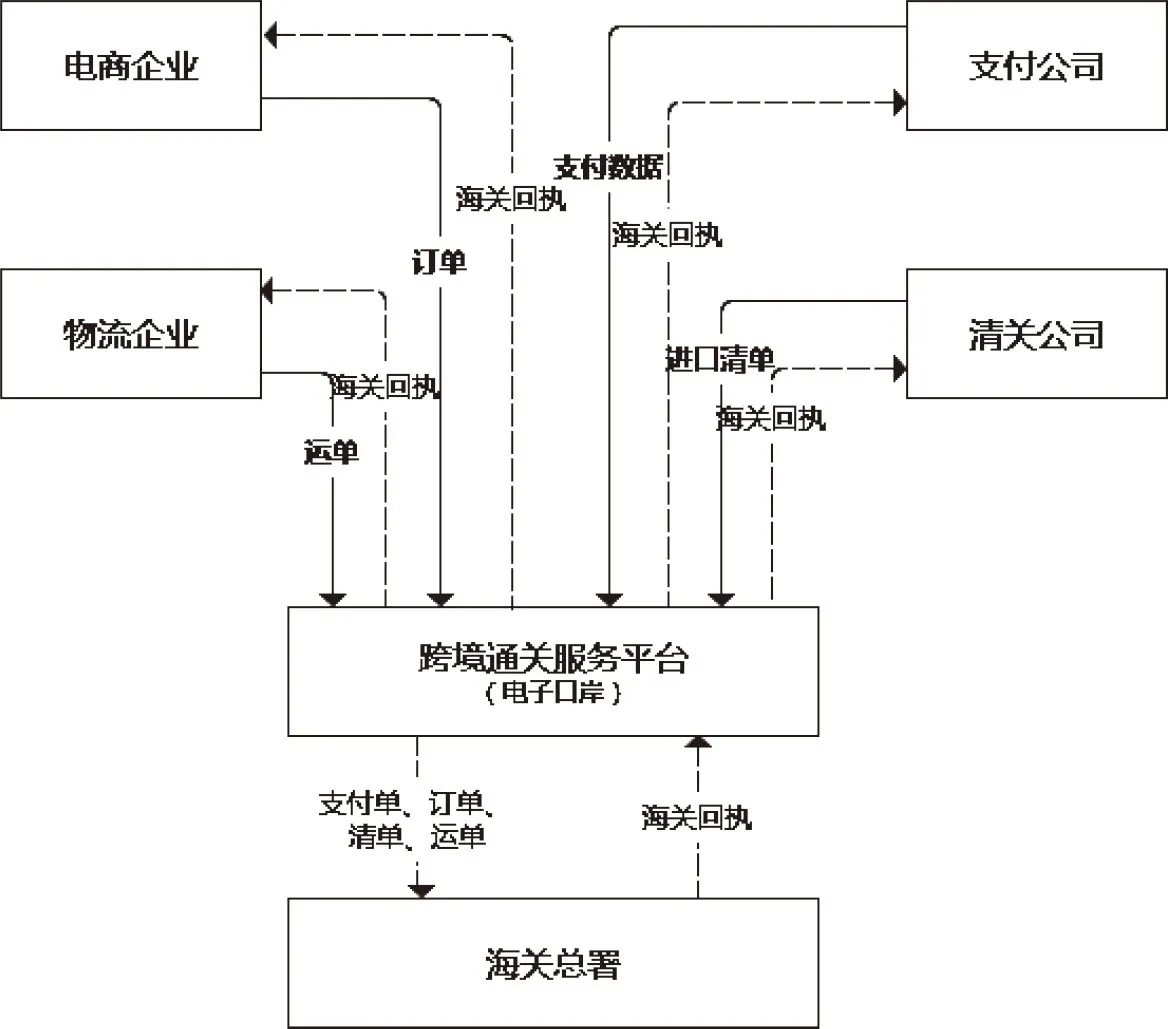 图12-4　清关流程