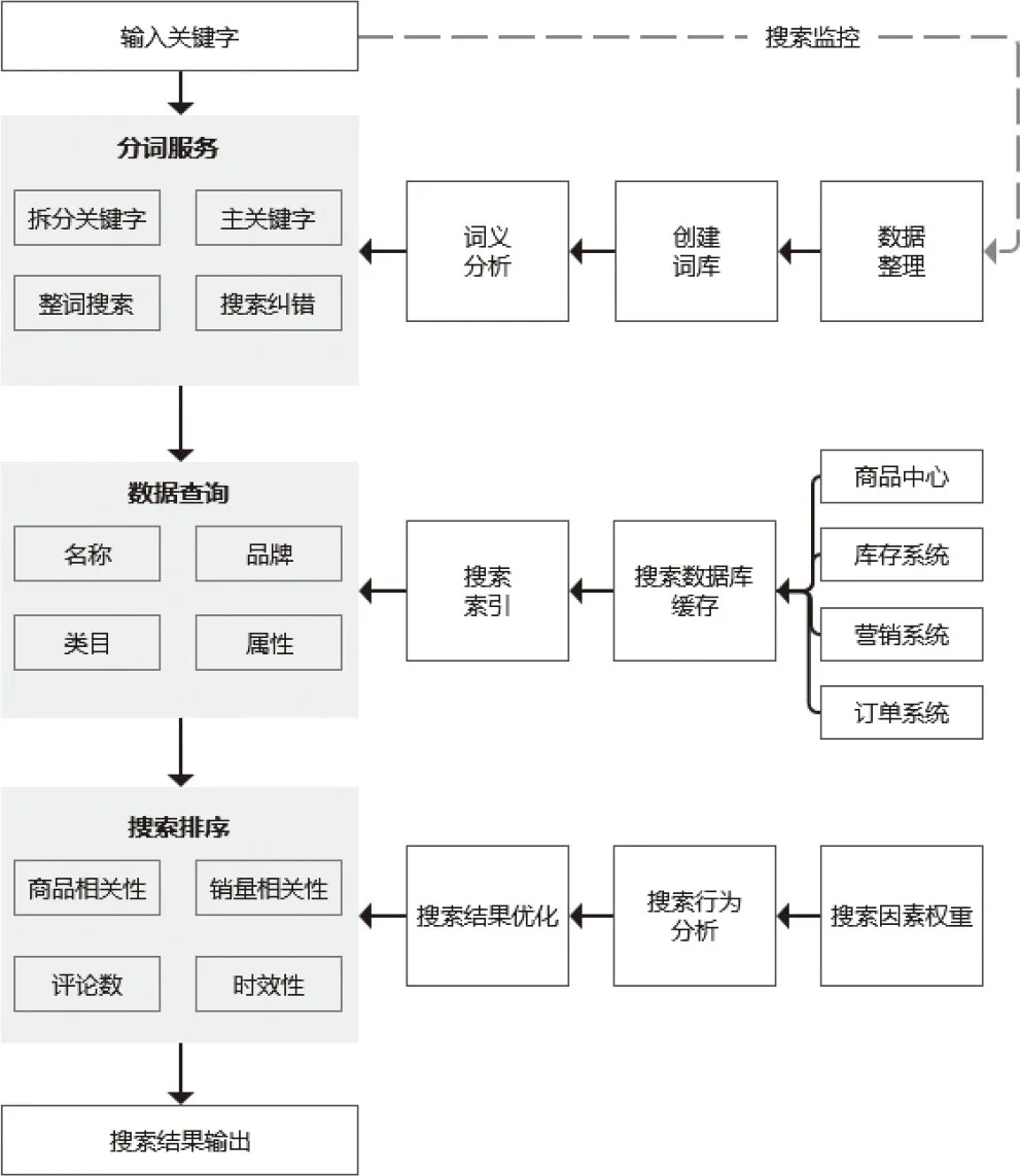 图3-15　商品搜索业务流程图