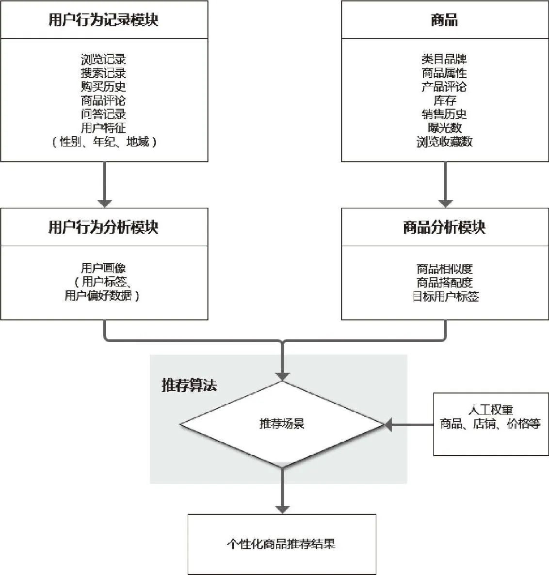 图3-21　个性化商品推荐