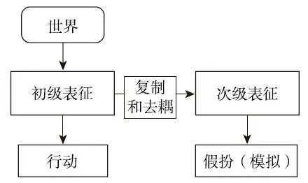 图 3-1 认知去耦