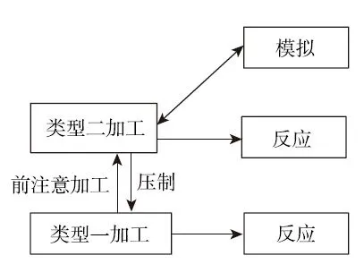 图 3-2 初级双重加工模型