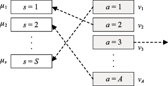 图5-3 位置拍卖问题示例