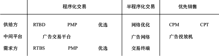 图7-4 在线广告主要交易方式一览