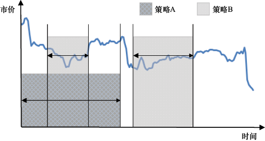 图7-6 DSP不同出价策略