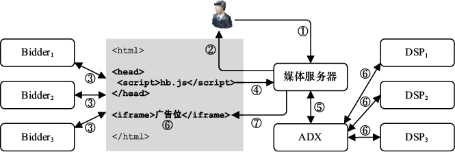 图7-11 Header Bidding决策过程