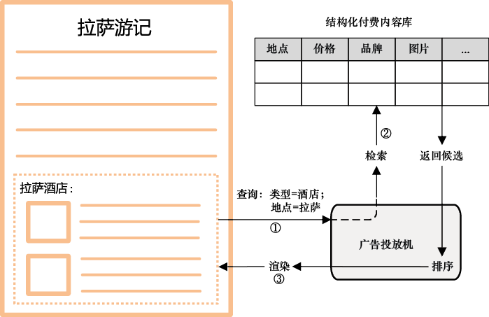 图9-9 植入式原生广告投放过程示意