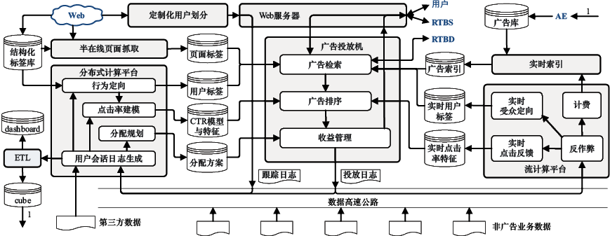 图10-2 在线广告系统一般性架构示意