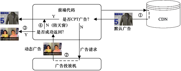 图12-1 排期与动态广告混合投放决策逻辑