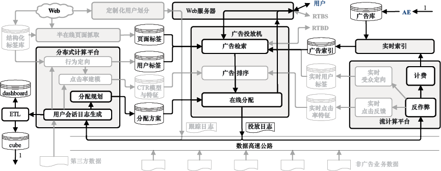 图12-2 担保式投送广告系统架构示意