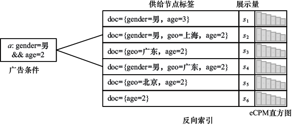 图12-3 基于反向索引的流量预测示意