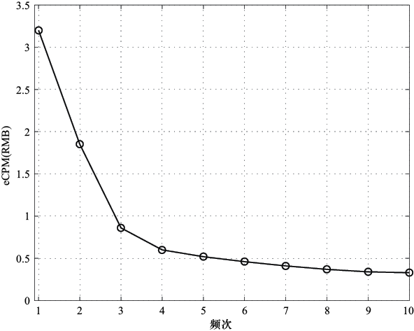 图12-1 排期与动态广告混合投放决策逻辑