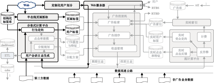 图13-11 数据管理平台(DMP)系统架构示意