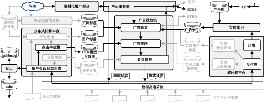 图16-4 需求方平台(DSP)系统架构示意