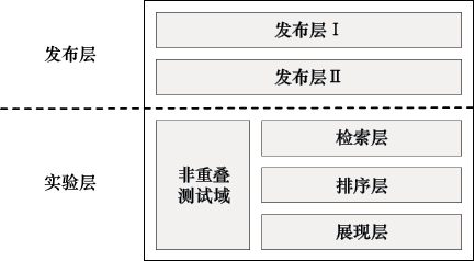 图17-6 分层实验框架架构示意