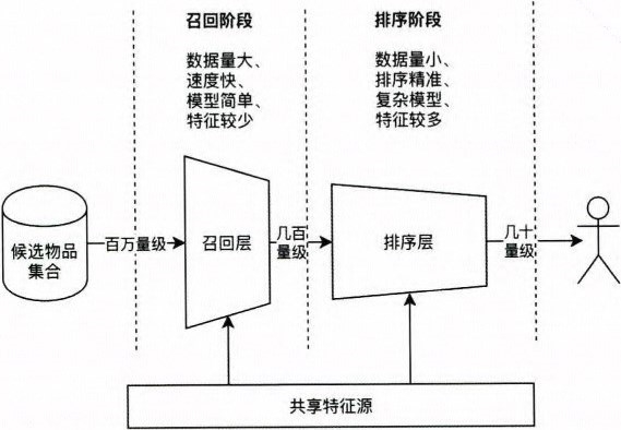 图5-4 推荐系统的两个阶段