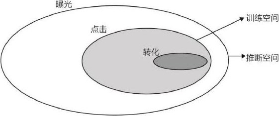 图5-10 训练空间和预测空间的不一致
