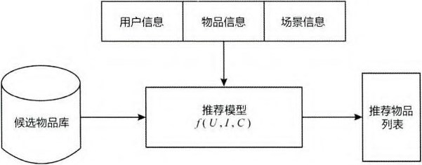 图1-3 推荐系统逻辑框架