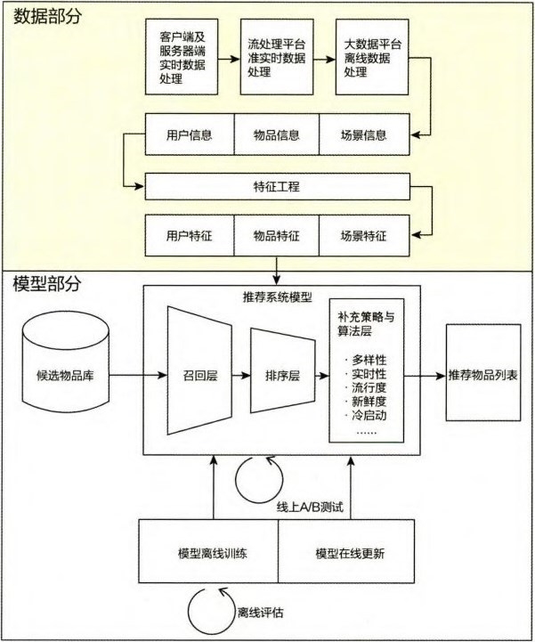 图1-4 推荐系统的技术架构示意图