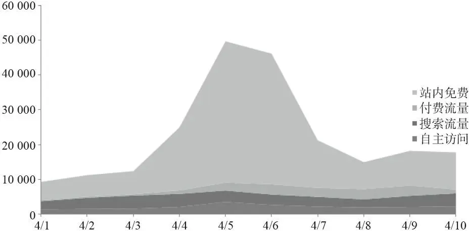 图 4-5 用 Excel 堆积图跟踪每日流量结构的变化