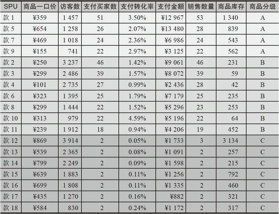 表 4-11 聚划算活动中的商品 ABC 分级