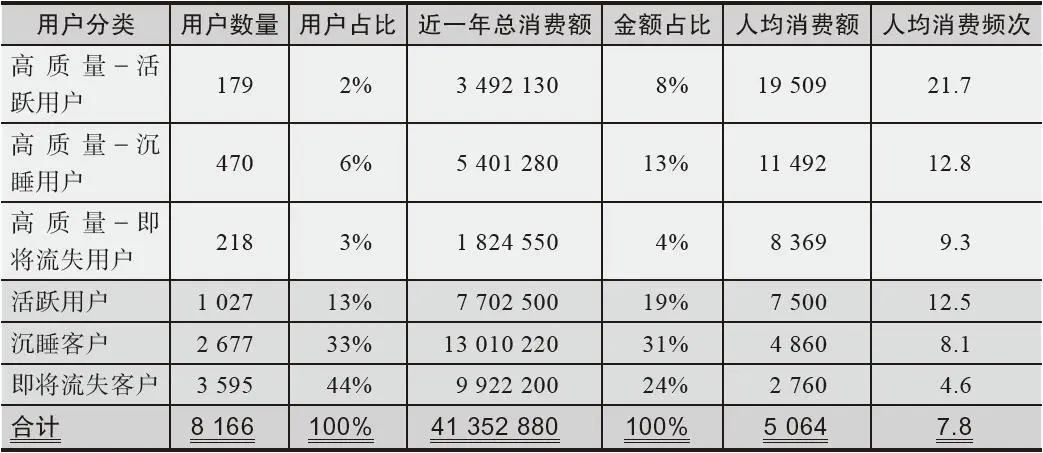 表4-13 某店铺最近12个月内用户活跃度分析表
