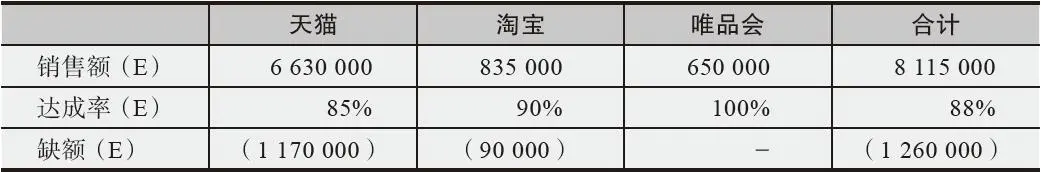 表4-17 2016 年 9 月销售额及缺口预估