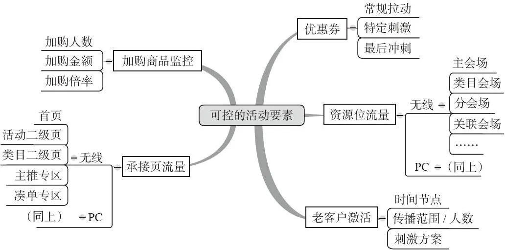 图 4-14 可控的五大活动要素