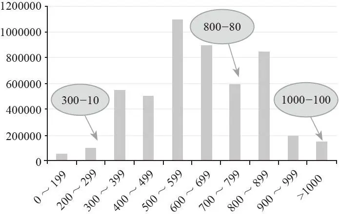 图 4-16 根据价格宽度设置优惠券