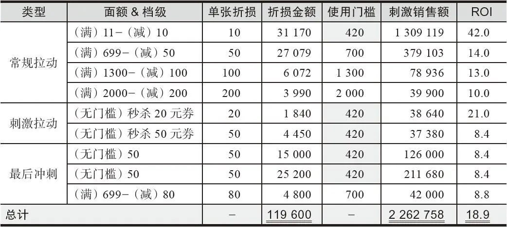 表4-19 优惠券带来的折损金额与ROI预估